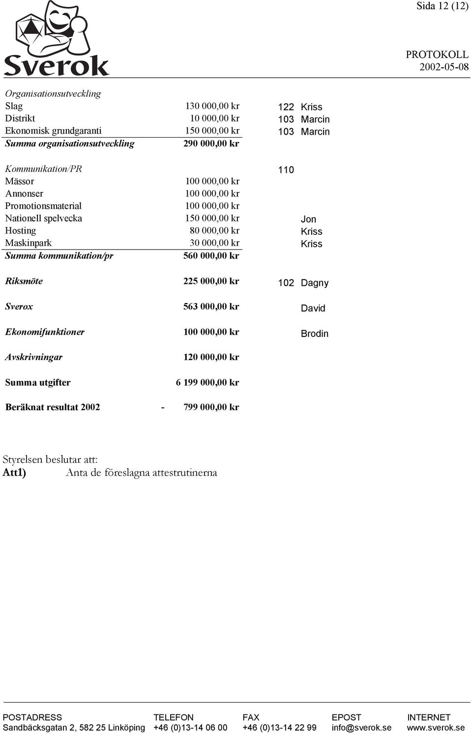 Jon Hosting 80 000,00 kr Kriss Maskinpark 30 000,00 kr Kriss Summa kommunikation/pr 560 000,00 kr Riksmöte 225 000,00 kr 102 Dagny Sverox 563 000,00 kr David