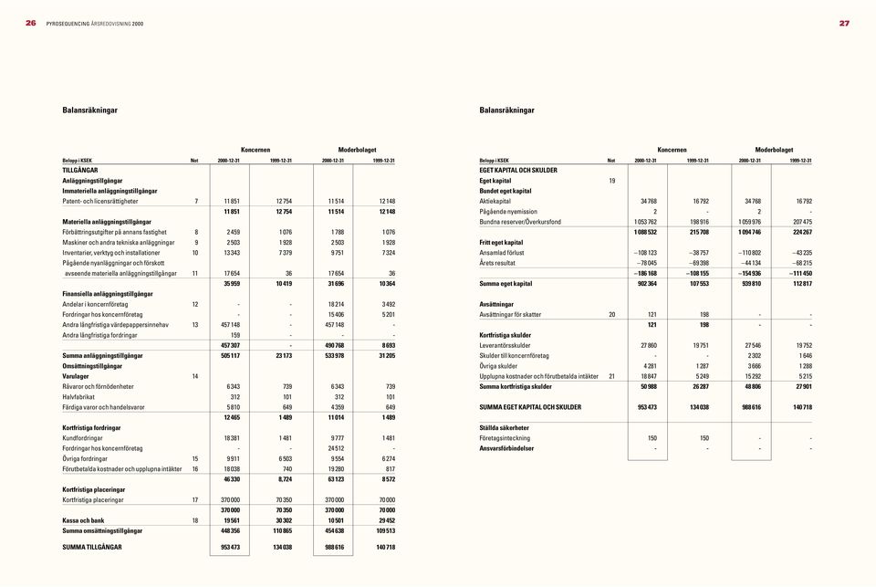 928 2 503 1 928 Inventarier, verktyg och installationer 10 13 343 7 379 9 751 7 324 Pågående nyanläggningar och förskott avseende materiella anläggningstillgångar 11 17 654 36 17 654 36 35 959 10 419