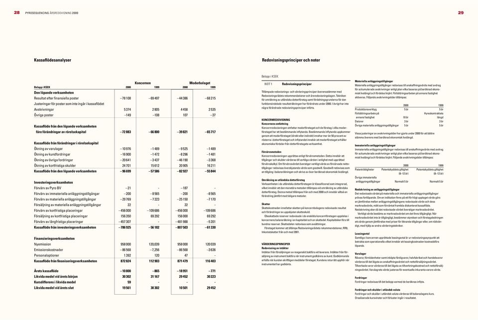 rörelsekapital 72 883 66 800 39 821 65 717 Kassaflöde från förändringar i rörelsekapital Ökning av varulager 10 976 1 489 9 525 1 489 Ökning av kundfordringar 16 900 1 472 8 296 1 481 Ökning av