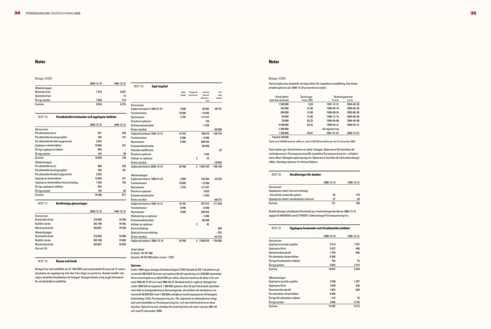 Summa 18 038 740 Förutbetalda hyror 800 228 Förutbetalda leasingavgifter 250 161 Förutbetalda försäkringspremier 2 032 - Upplupna ränteintäkter 13 846 241 Upplupna ränteintäkter koncernbolag 1 393