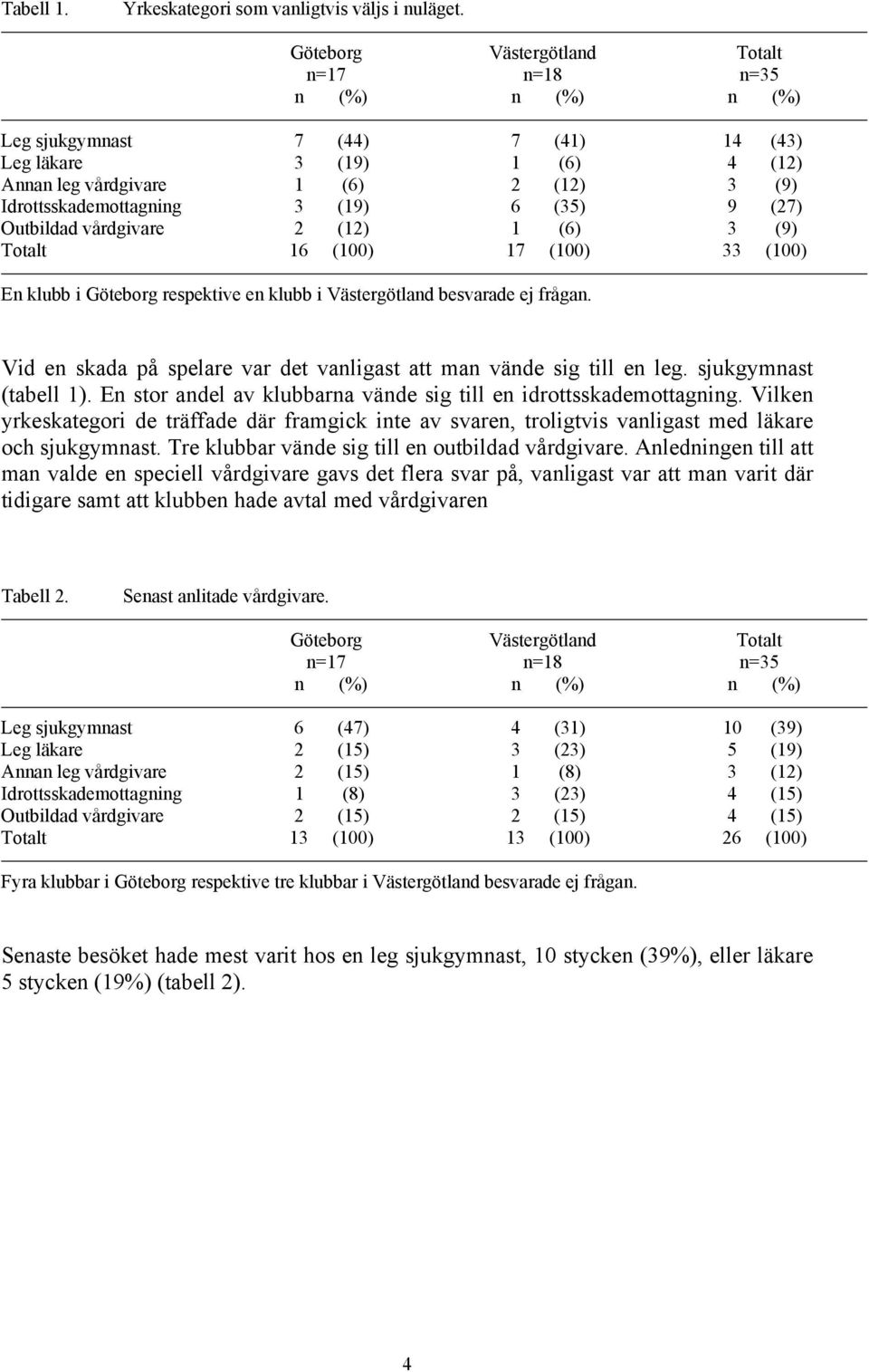 (19) 6 (35) 9 (27) Outbildad vårdgivare 2 (12) 1 (6) 3 (9) Totalt 16 (100) 17 (100) 33 (100) En klubb i Göteborg respektive en klubb i Västergötland besvarade ej frågan.