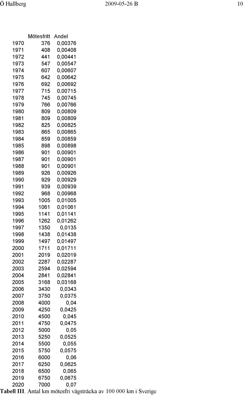 0,00929 1991 939 0,00939 1992 968 0,00968 1993 1005 0,01005 1994 1061 0,01061 1995 1141 0,01141 1996 1262 0,01262 1997 1350 0,0135 1998 1438 0,01438 1999 1497 0,01497 2000 1711 0,01711 2001 2019