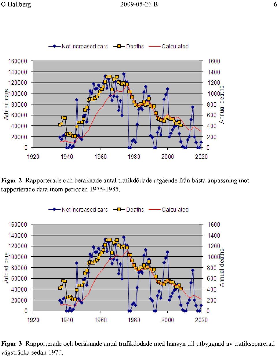 anpassning mot rapporterade data inom perioden 1975-1985. Figur 3.