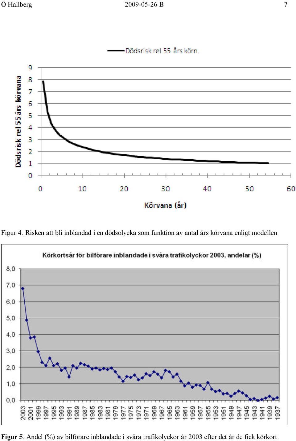 antal års körvana enligt modellen Figur 5.