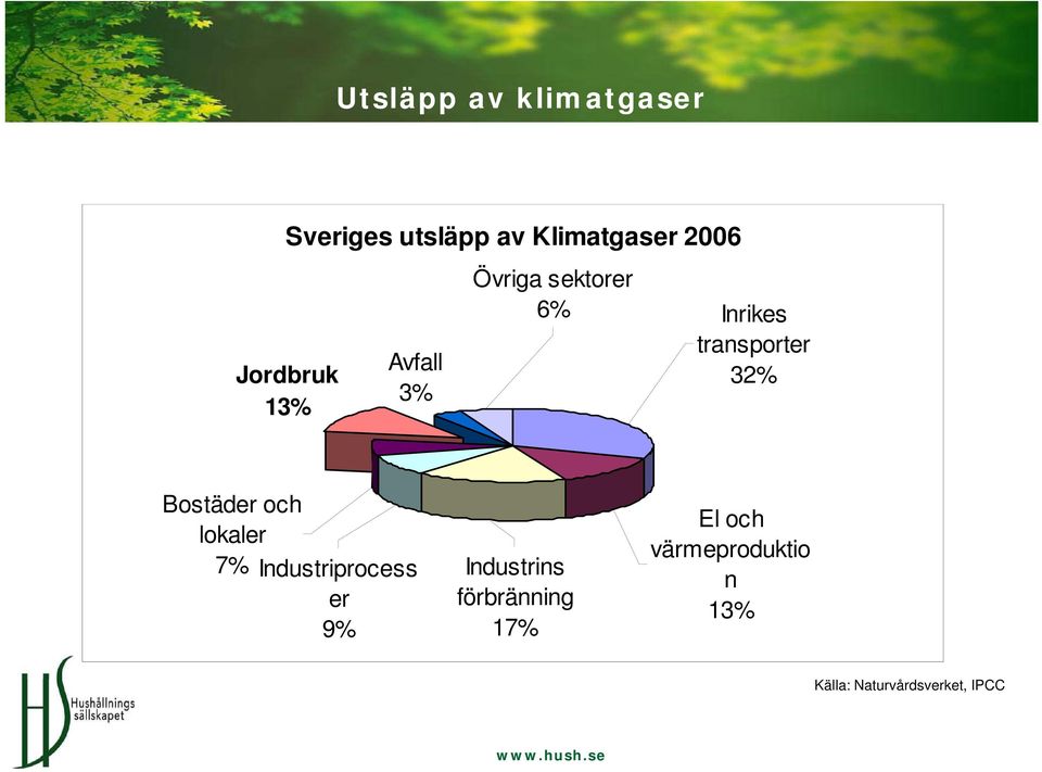 32% Bostäder och lokaler 7% Industriprocess er 9% Industrins