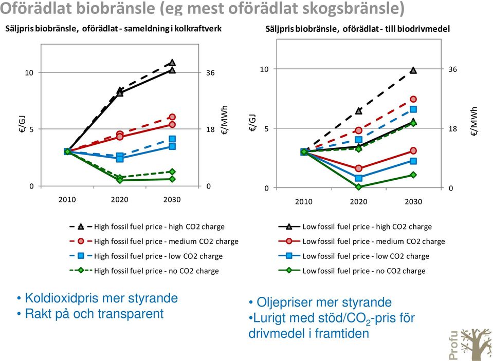 CO2 charge High fossil fuel price no CO2 charge Low fossil fuel price high CO2 charge Low fossil fuel price medium CO2 charge Low fossil fuel price low CO2 charge
