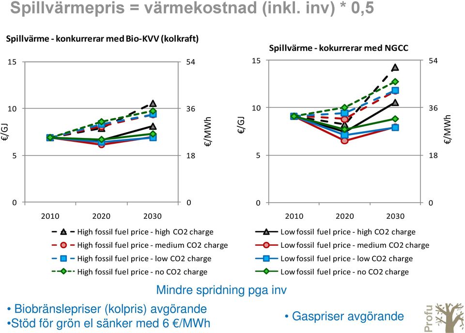 fossil fuel price high CO2 charge High fossil fuel price medium CO2 charge High fossil fuel price low CO2 charge High fossil fuel price no CO2 charge