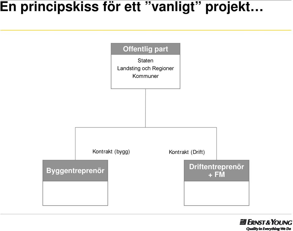 Regioner Kommuner Byggentreprenör