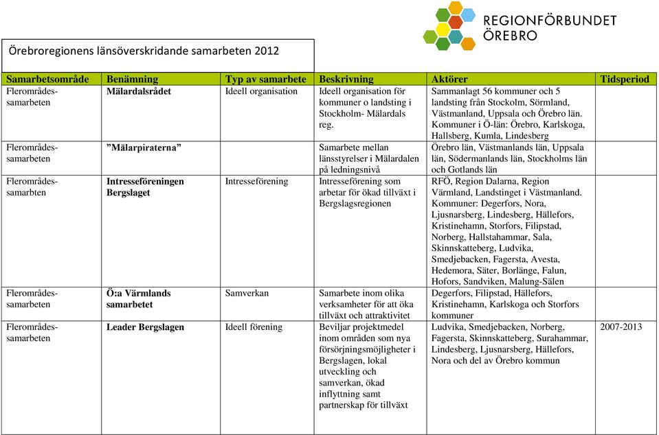 Mälarpiraterna Intresseföreningen Bergslaget Ö:a Värmlands samarbetet Intresseförening Samverkan Samarbete mellan länsstyrelser i Mälardalen på ledningsnivå Intresseförening som arbetar för ökad