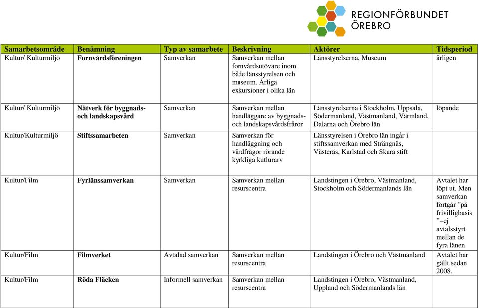 Kultur/Kulturmiljö Stiftssamarbeten Samverkan Samverkan för handläggning och vårdfrågor rörande kyrkliga kutlurarv Länsstyrelserna i Stockholm, Uppsala, Södermanland, Västmanland, Värmland, Dalarna