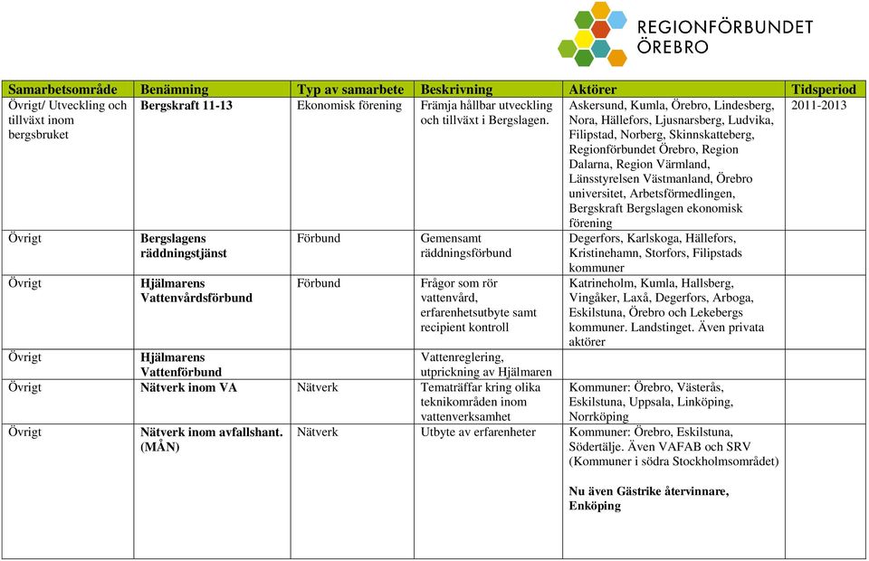 Örebro universitet, Arbetsförmedlingen, Bergskraft Bergslagen ekonomisk 2011-2013 Övrigt Övrigt Bergslagens räddningstjänst Hjälmarens Vattenvårdsförbund Förbund Förbund Gemensamt räddningsförbund