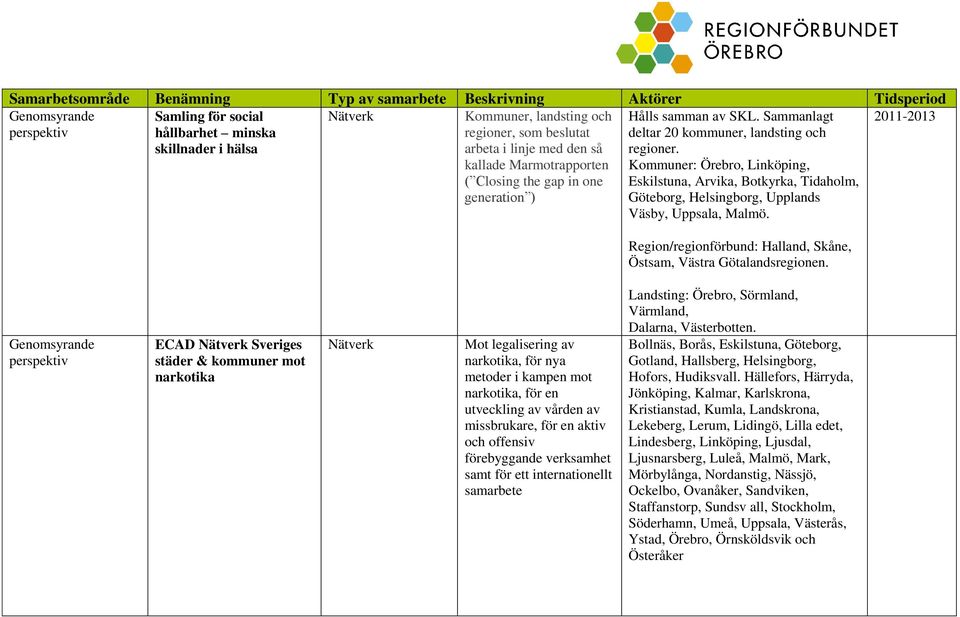 Kommuner: Örebro, Linköping, Eskilstuna, Arvika, Botkyrka, Tidaholm, Göteborg, Helsingborg, Upplands Väsby, Uppsala, Malmö. Region/regionförbund: Halland, Skåne, Östsam, Västra Götalandsregionen.