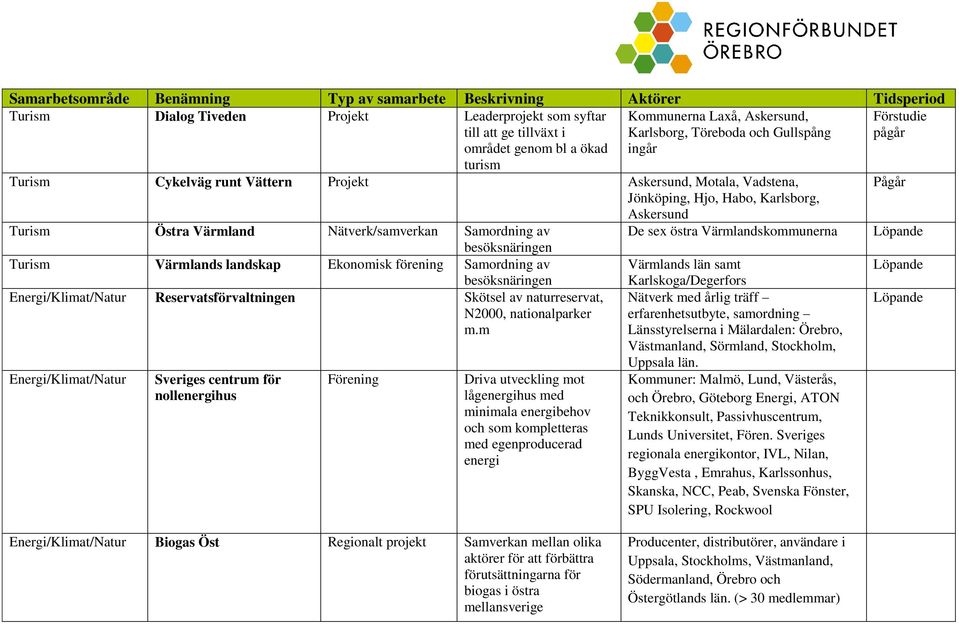 Löpande besöksnäringen Turism Värmlands landskap Ekonomisk förening Samordning av Värmlands län samt Löpande besöksnäringen Energi/Klimat/Natur Reservatsförvaltningen Skötsel av naturreservat, N2000,