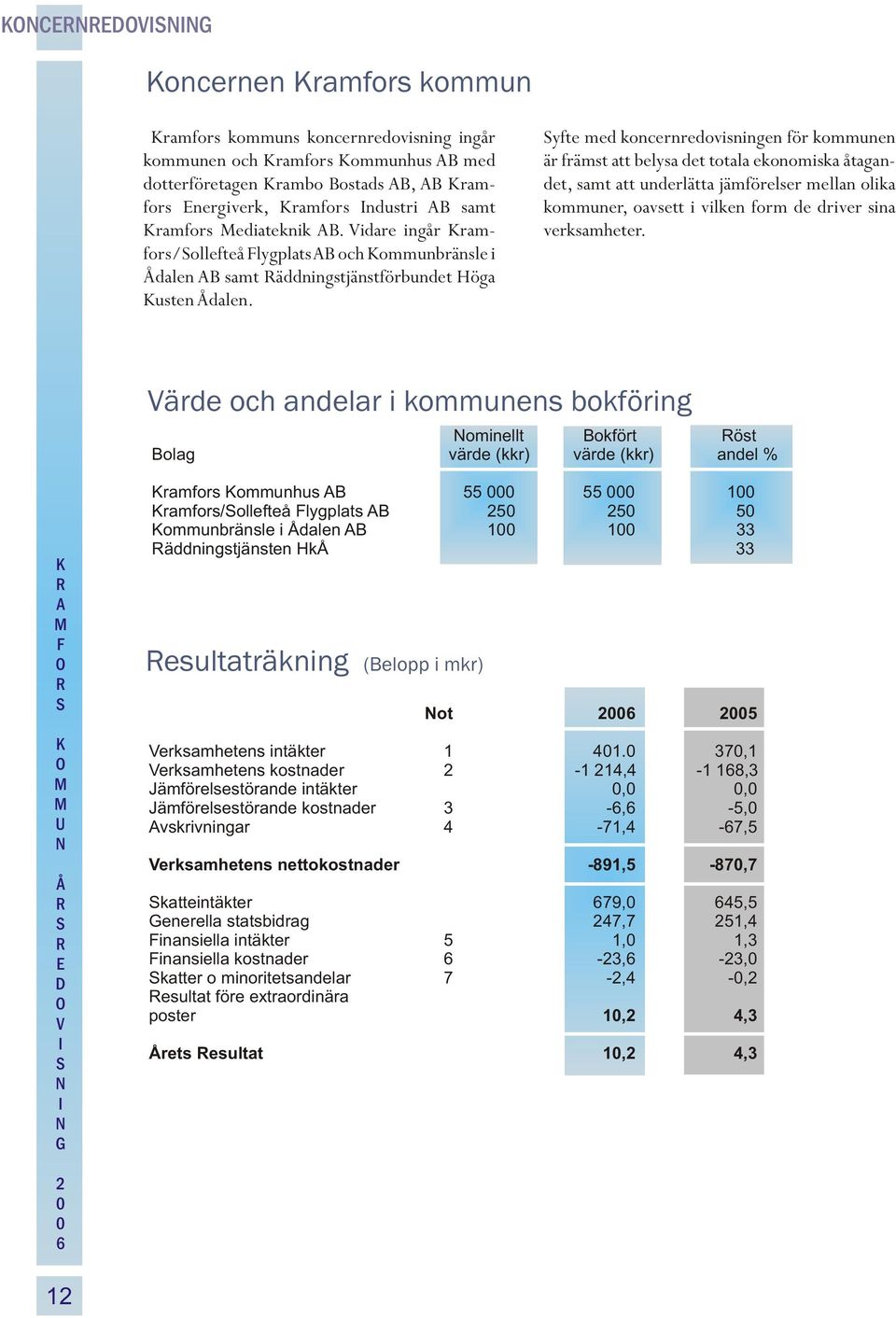 ramfors kommuns koncernredovisning ingår kommunen och ramfors ommunhus B med dotterföretagen rambo Bostads B, B ramfors nergiverk, ramfors ndustri B samt ramfors ediateknik B.