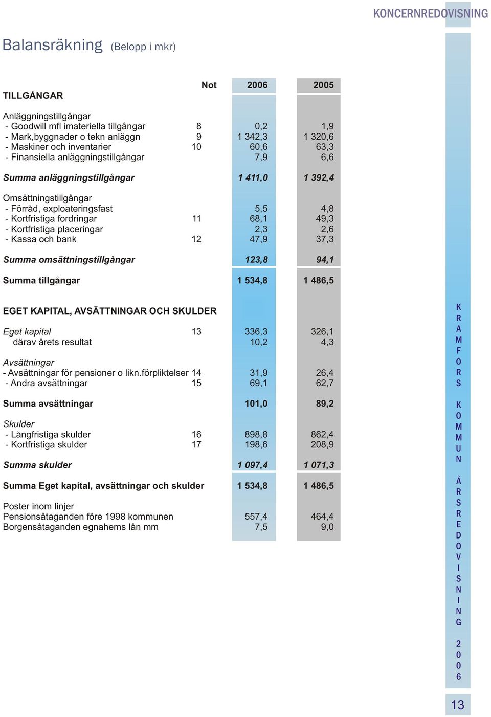 och bank 1 47,9 37,3 umma omsättningstillgångar 13,8 94,1 umma tillgångar 1 534,8 1 48,5 T PTL, ÄTT CH L get kapital 13 33,3 3,1 därav årets resultat 1, 4,3 vsättningar - vsättningar för pensioner o