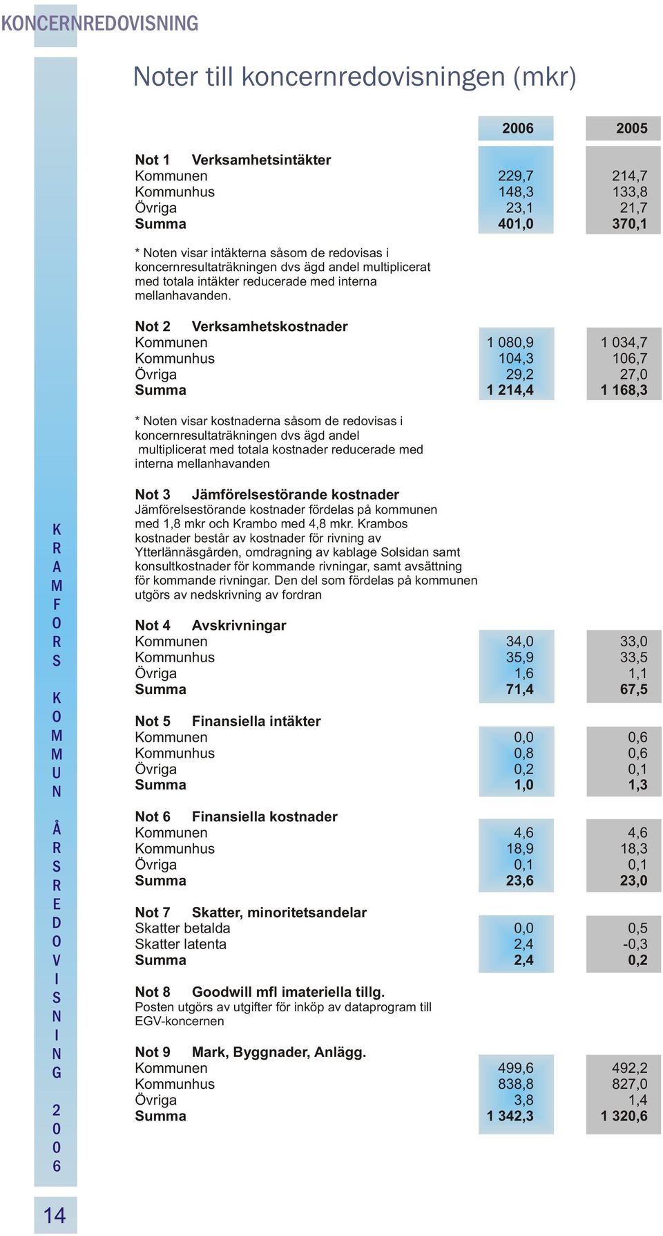 ot erksamhetskostnader ommunen 1 8,9 1 34,7 ommunhus 14,3 1,7 Övriga 9, 7, umma 1 14,4 1 18,3 * oten visar kostnaderna såsom de redovisas i koncernresultaträkningen dvs ägd andel multiplicerat med