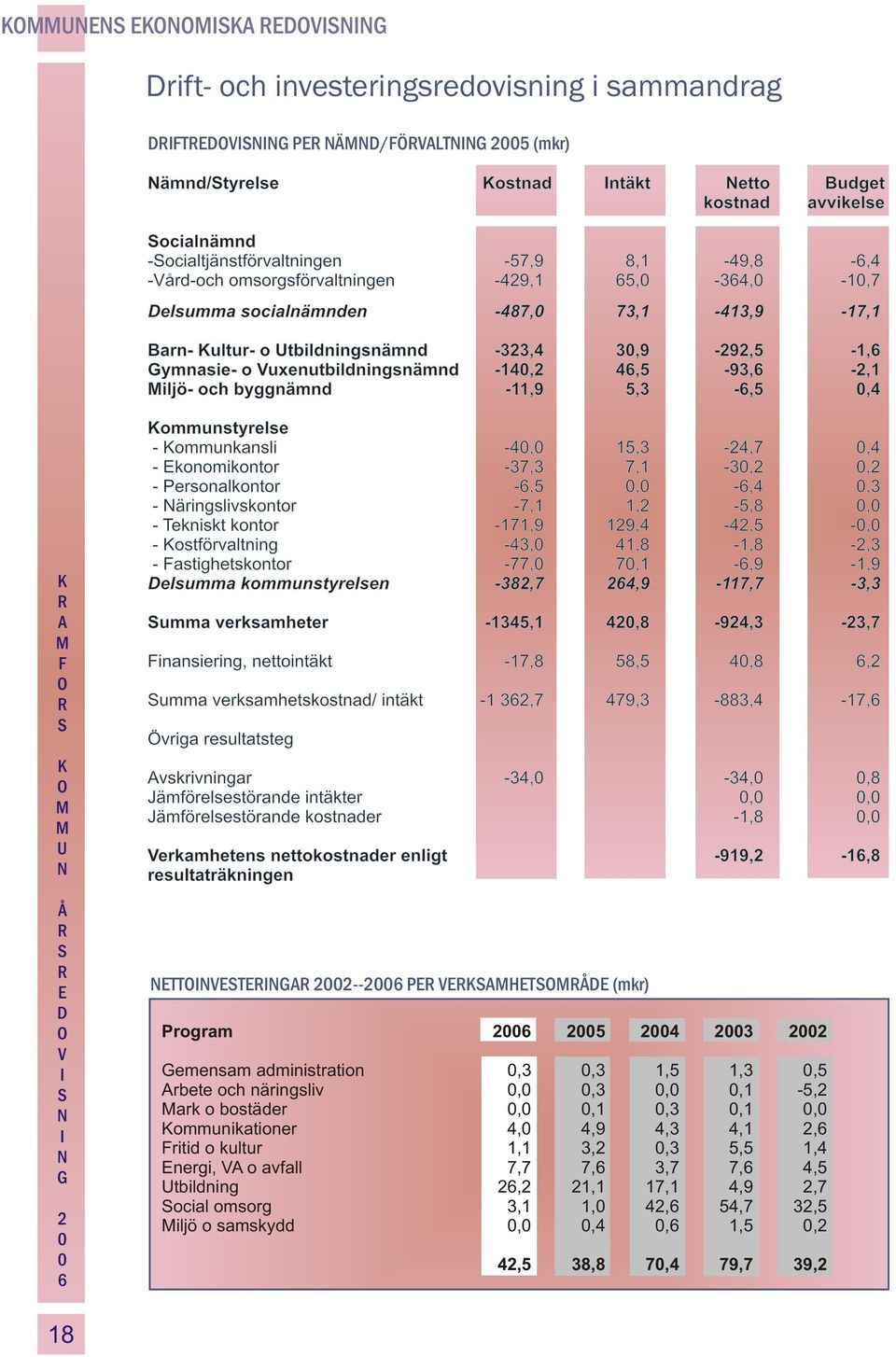 byggnämnd -11,9 5,3 -,5,4 ommunstyrelse - ommunkansli -4, 15,3-4,7,4 - konomikontor -37,3 7,1-3,, - Personalkontor -,5, -,4,3 - äringslivskontor -7,1 1, -5,8, - Tekniskt kontor -171,9 19,4-4,5 -, -