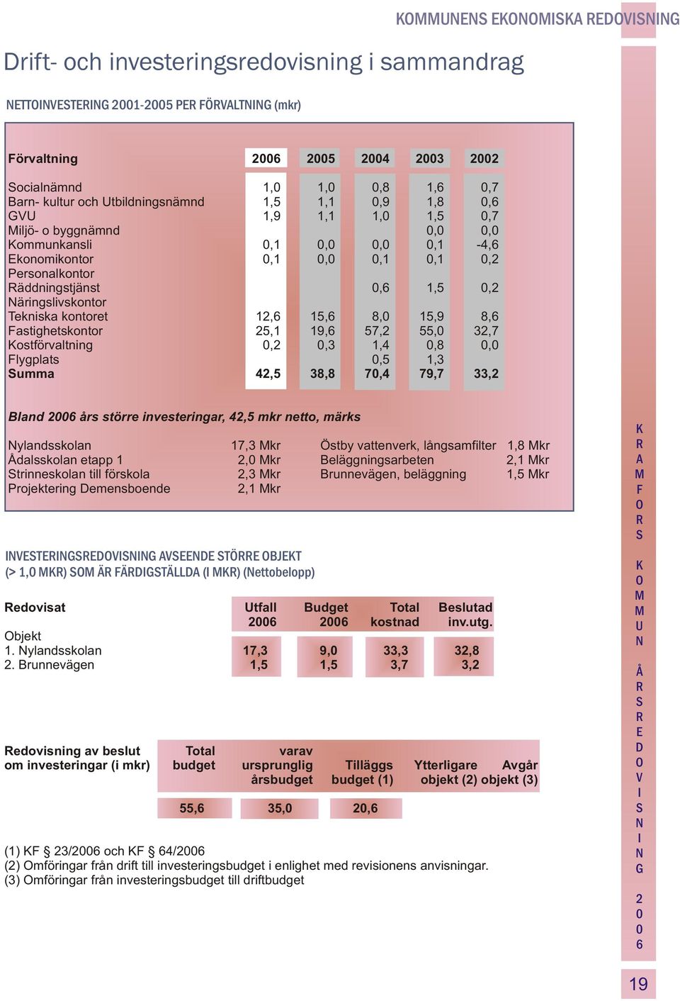 lygplats,5 1,3 umma 4,5 38,8 7,4 79,7 33, Bland års större investeringar, 4,5 mkr netto, märks ylandsskolan 17,3 kr Östby vattenverk, långsamfilter 1,8 kr dalsskolan etapp 1, kr Beläggningsarbeten,1