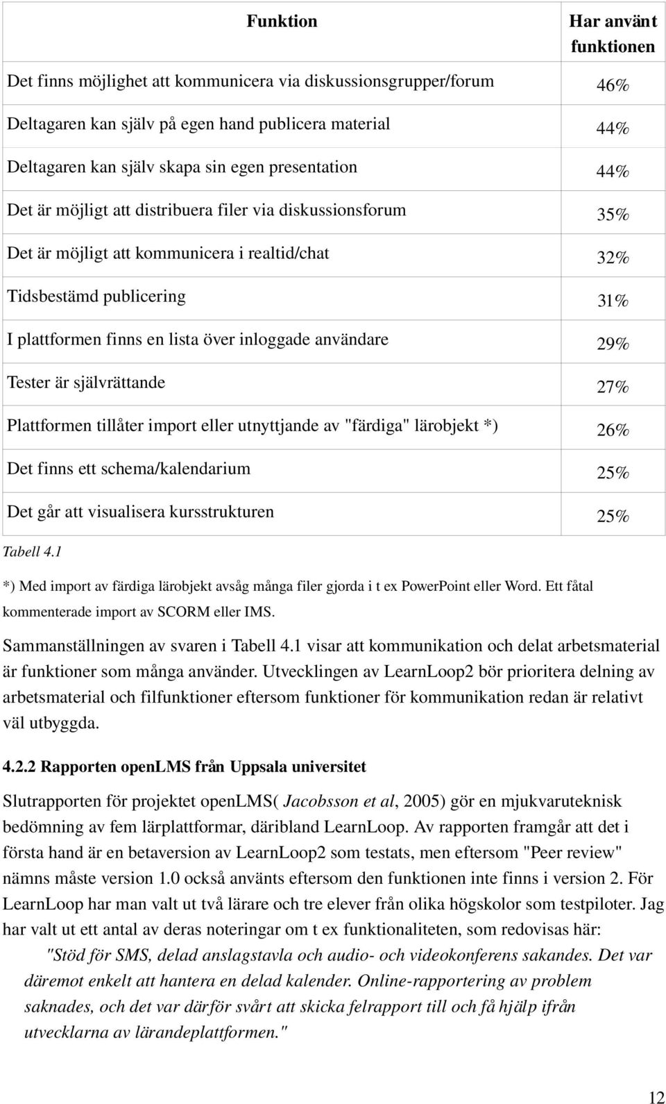 inloggade användare 29% Tester är självrättande 27% Plattformen tillåter import eller utnyttjande av "färdiga" lärobjekt *) 26% Det finns ett schema/kalendarium 25% Det går att visualisera