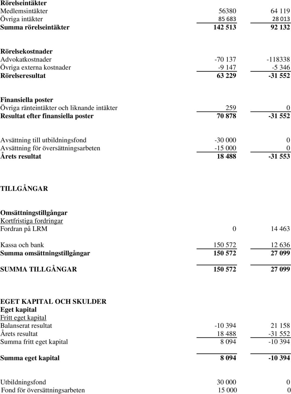 för översättningsarbeten -15 000 0 Årets resultat 18 488-31 553 TILLGÅNGAR Omsättningstillgångar Kortfristiga fordringar Fordran på LRM 0 14 463 Kassa och bank 150 572 12 636 Summa