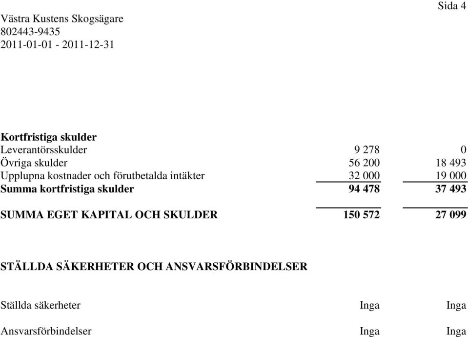 skulder 94 478 37 493 SUMMA EGET KAPITAL OCH SKULDER 150 572 27 099 STÄLLDA