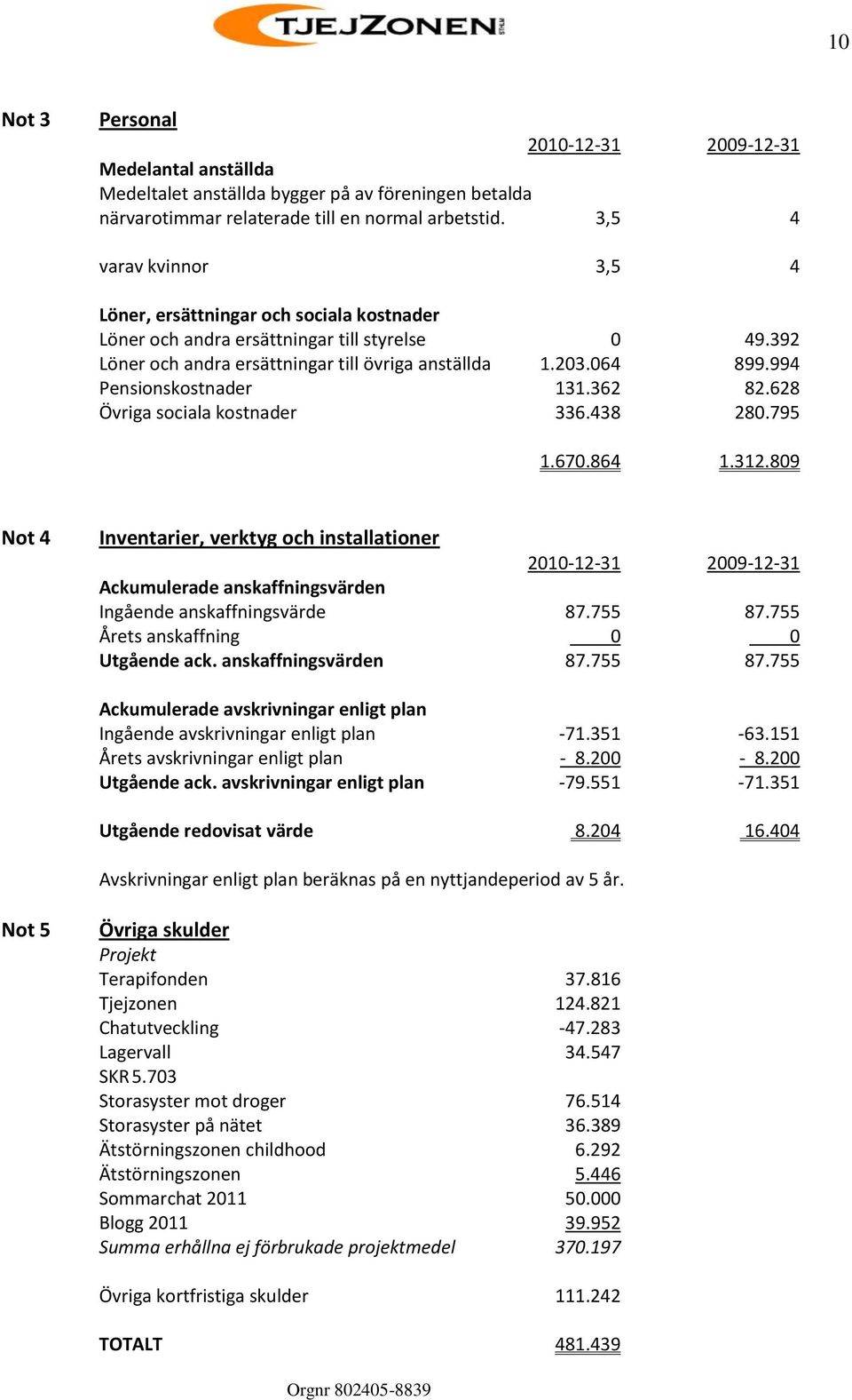 994 Pensionskostnader 131.362 82.628 Övriga sociala kostnader 336.438 280.795 1.670.864 1.312.