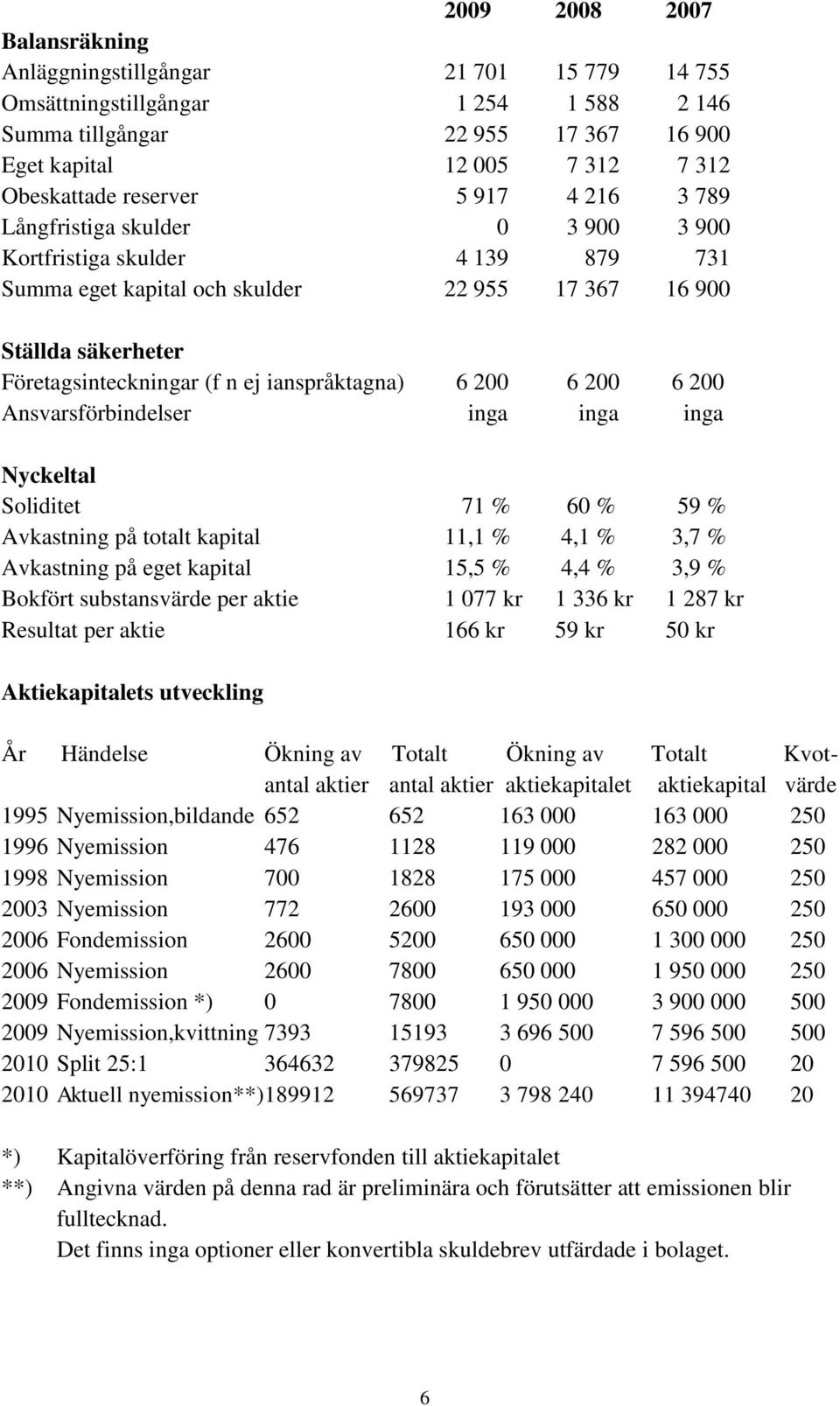 ianspråktagna) 6 200 6 200 6 200 Ansvarsförbindelser inga inga inga Nyckeltal Soliditet 71 % 60 % 59 % Avkastning på totalt kapital 11,1 % 4,1 % 3,7 % Avkastning på eget kapital 15,5 % 4,4 % 3,9 %