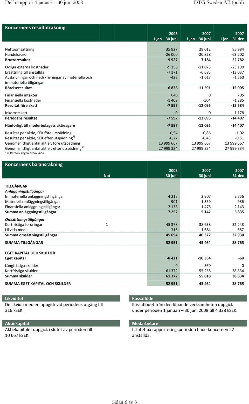 705 Finansiella kostnader 1 409 504 1 285 Resultat före skatt 7 597 12 095 15 584 Inkomstskatt 0 0 1 178 Periodens resultat 7 597 12 095 14 407 Hänförligt till moderbolagets aktieägare 7 597 12 095