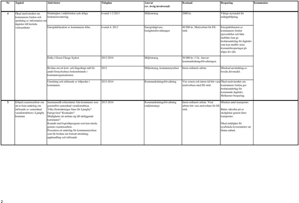 Energideklaraton av kommunens fordon (personbilar och lätta lastbilar) kan ge beslutsunderlag för åtgärder som kan medför stora kostandsbesparingar på några års sikt.