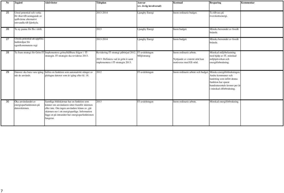 27 Utreda potential att uppföra laddstolpar för egen/kommunens regi 2013-2014 Ljungby Energi Inom budget. Minska beroendet av fossilt bränsle.