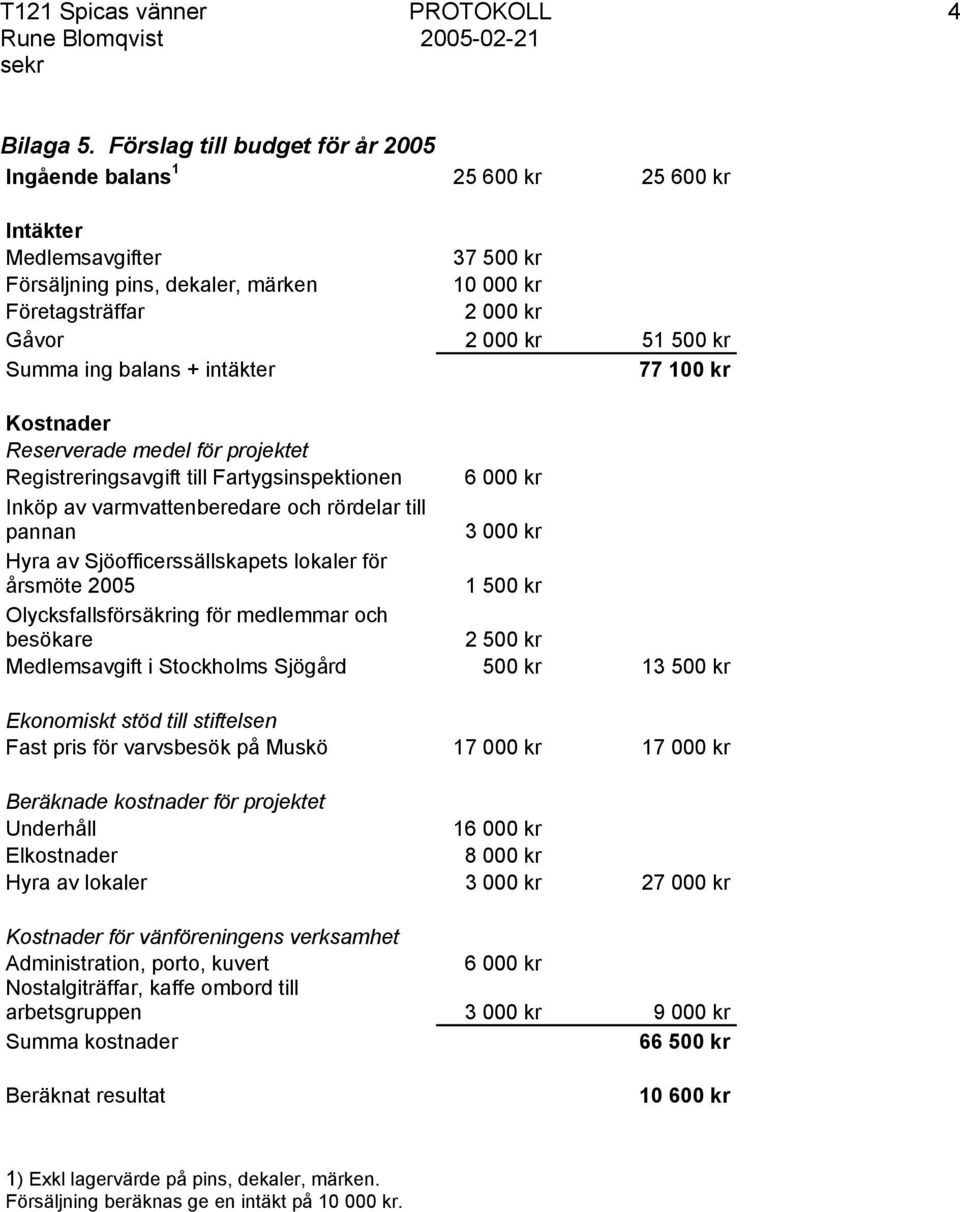 Summa ing balans + intäkter 77 100 kr Kostnader Reserverade medel för projektet Registreringsavgift till Fartygsinspektionen 6 000 kr Inköp av varmvattenberedare och rördelar till pannan 3 000 kr