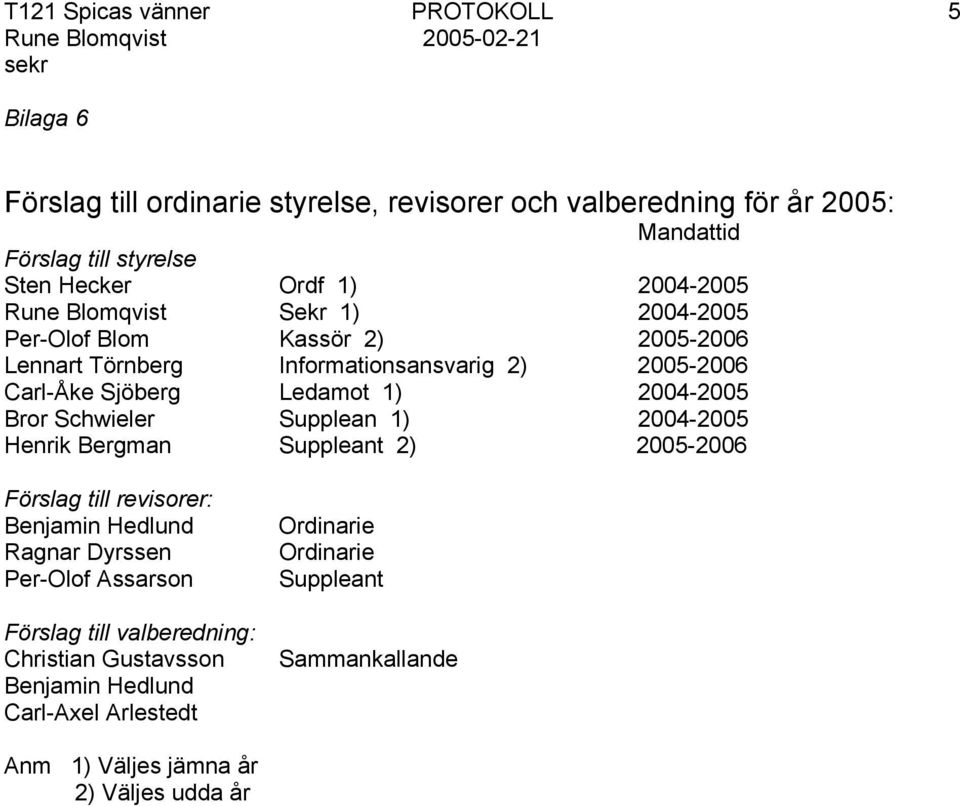 2004-2005 Bror Schwieler Supplean 1) 2004-2005 Henrik Bergman Suppleant 2) 2005-2006 Förslag till revisorer: Benjamin Hedlund Ragnar Dyrssen Per-Olof Assarson