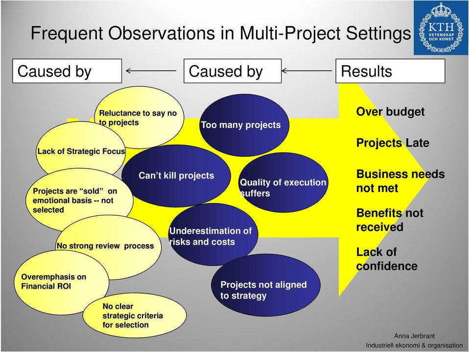 Financial ROI No strong review process No clear strategic criteria for selection Can t kill projects Underestimation of risks