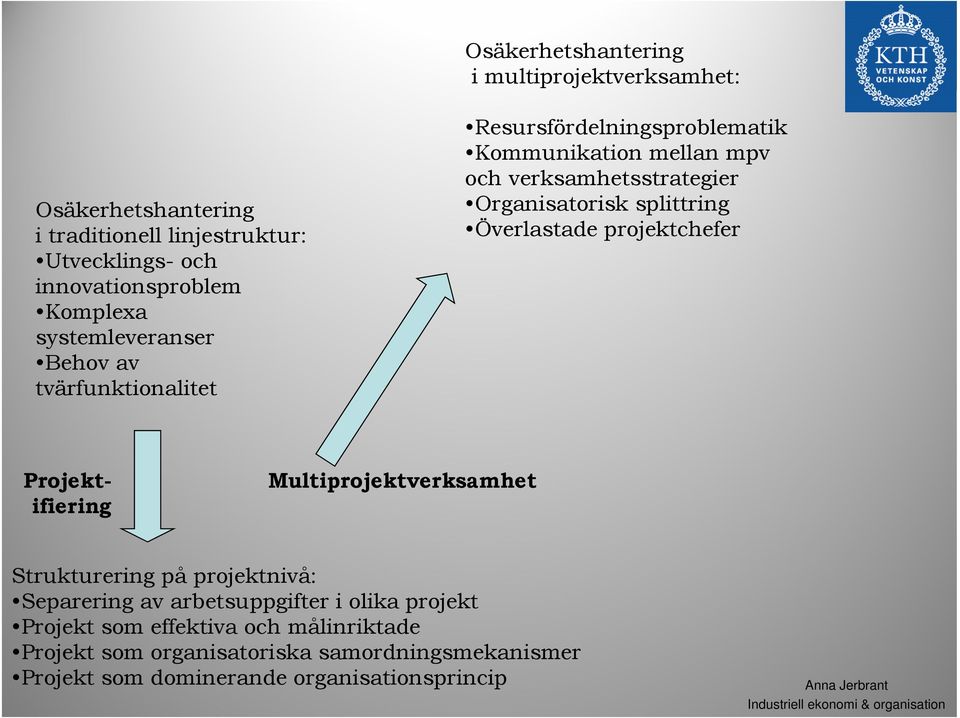 splittring Överlastade projektchefer Projektifiering Multiprojektverksamhet Strukturering på projektnivå: Separering av arbetsuppgifter i