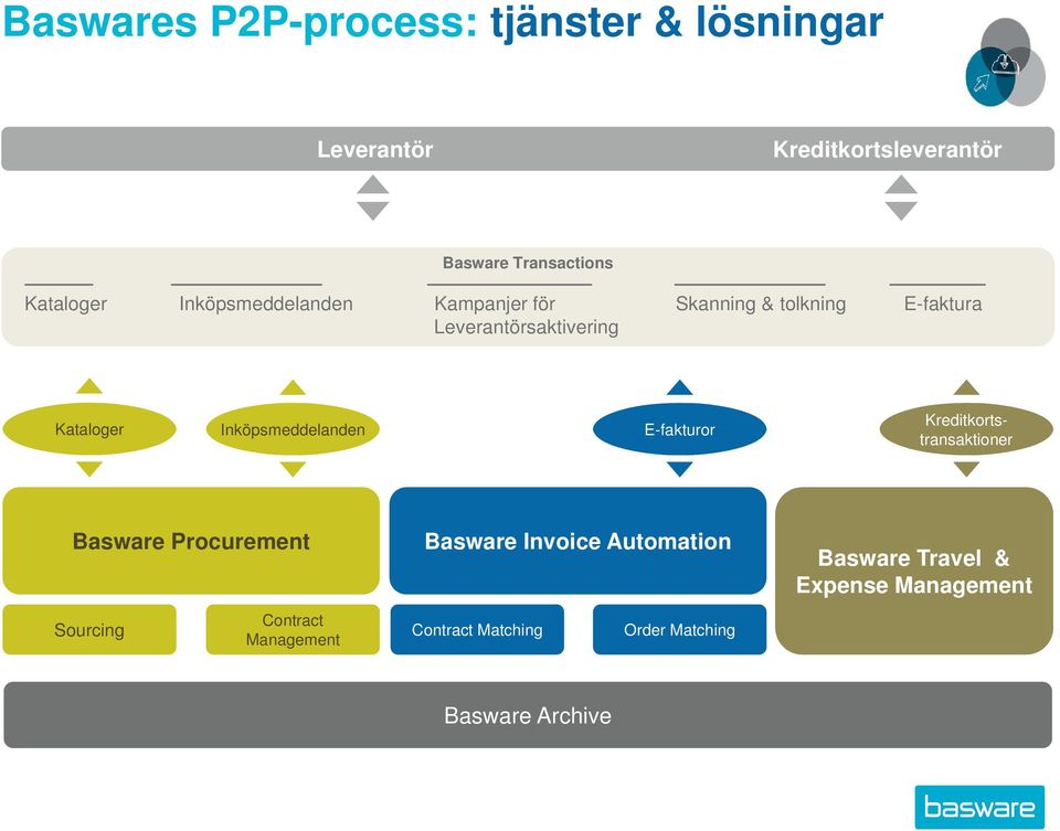 Inköpsmeddelanden E-fakturor Kreditkortstransaktioner Basware Procurement Sourcing Contract Management