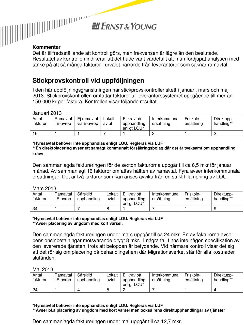 Stickprovskontroll vid uppföljningen I den här uppföljningsgranskningen har stickprovskontroller skett i januari, mars och maj 2013.