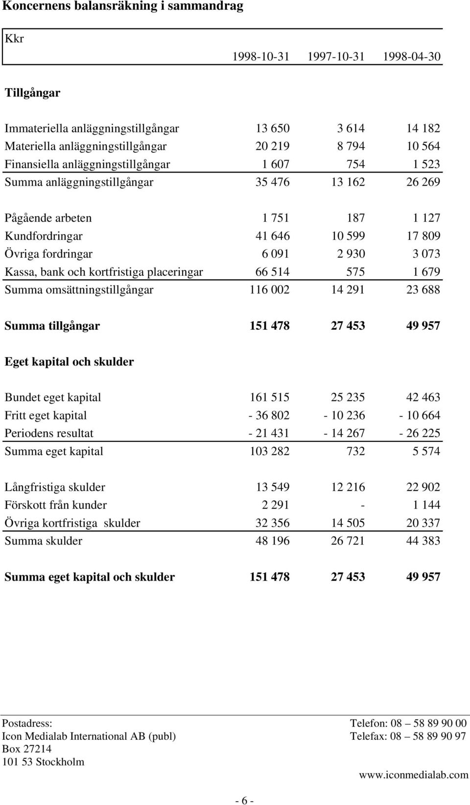 073 Kassa, bank och kortfristiga placeringar 66 514 575 1 679 Summa omsättningstillgångar 116 002 14 291 23 688 Summa tillgångar 151 478 27 453 49 957 Eget kapital och skulder Bundet eget kapital 161