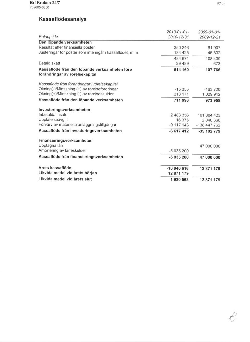 fdtendnngar i rtrelsekapital Okningt)/Minskning (+) av rorelsefordringar Okning(+)/Minskning G) avrorelseskulder Kassafltide fran d6n l6pande verk6amheten -15335 213171 711936-163720 1 029912 973958