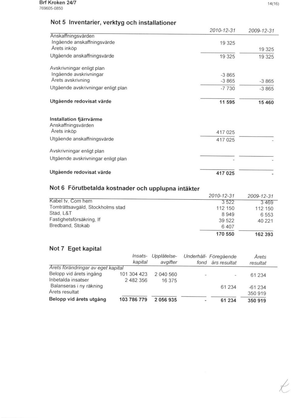 avskrjvning Utg6ende avsk vningar enligl plan Utgaende iedovisat virde 14(16) 2010-12-31 2009-12-31 19325 19325 19325 19325 3 86s -3865-3 865-7730 -3 865 'r 1595 15460 Installation qanverme