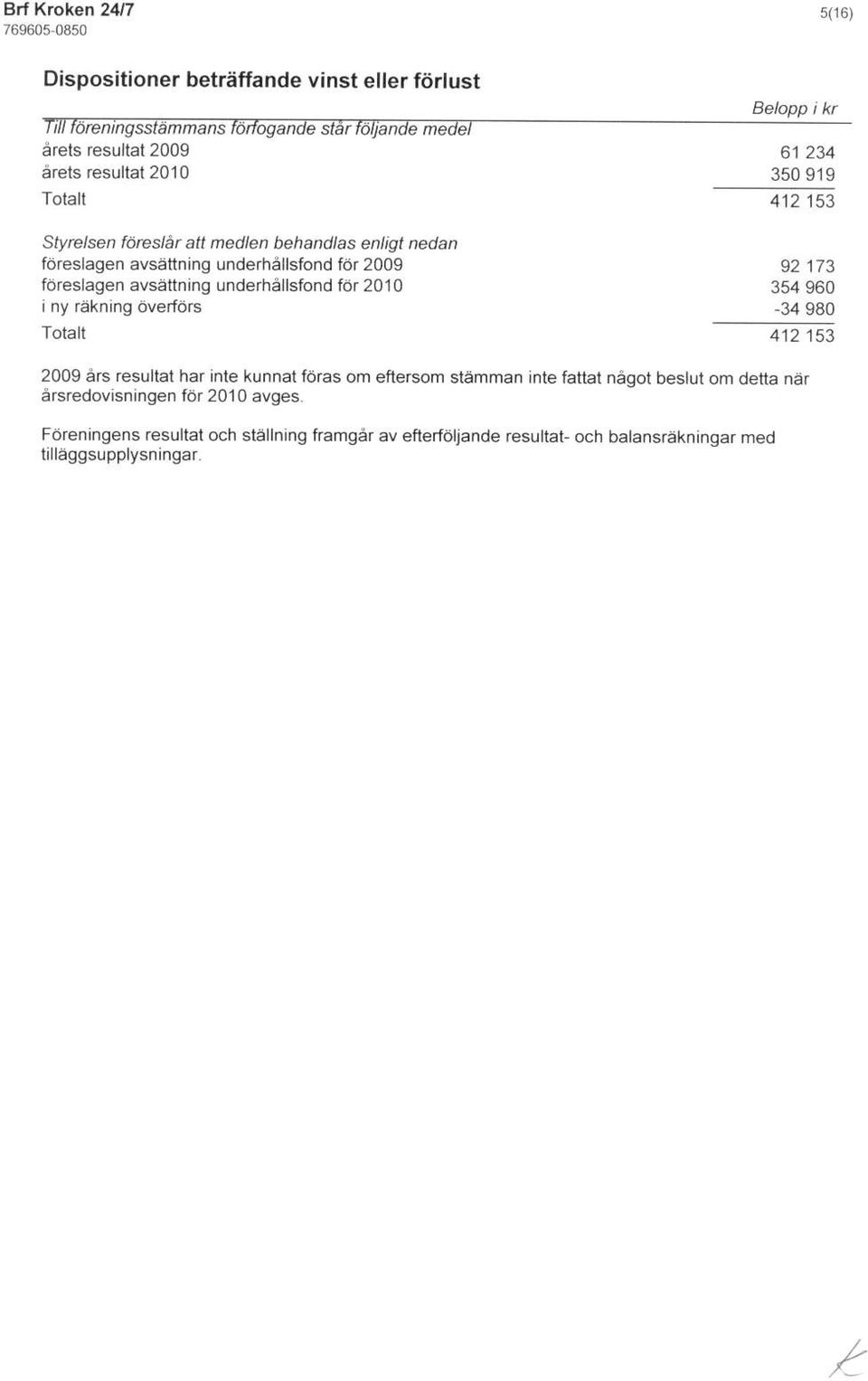 92173 fdreslagen avsettning underhallsfond fdr 2010 354960 i ny fakning Overfors -34980 Totalt 412 153 20096rs resultat har inte kunnal fdras om