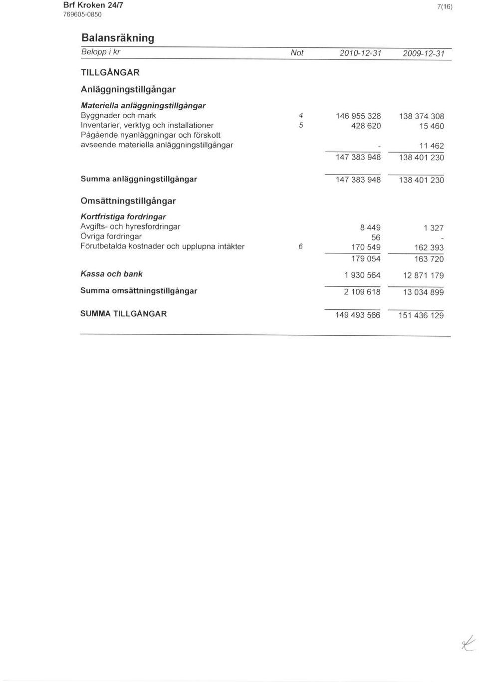 verktyg och installationer Pageende nyanlaggningar och forskott avseende materiellanhggningstillgdngar Summe anlaggnlngstllbangar Omsdttningstillgengar Kortftistiga