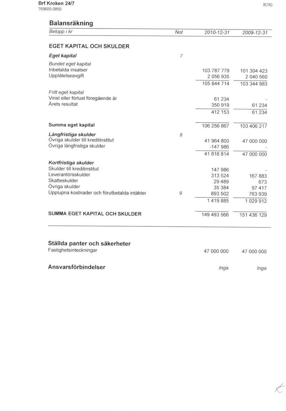 skulder Skulder till kreditinstitut Leveranldrsskulder Skatteskulder Ov.