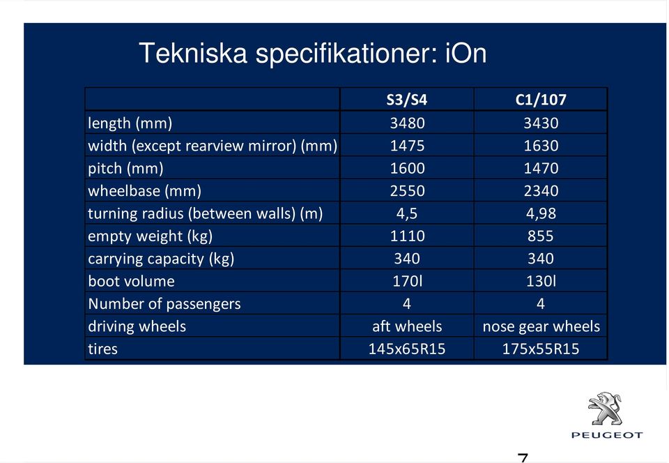 walls) (m) 4,5 4,98 empty weight (kg) 1110 855 carrying capacity (kg) 340 340 boot volume