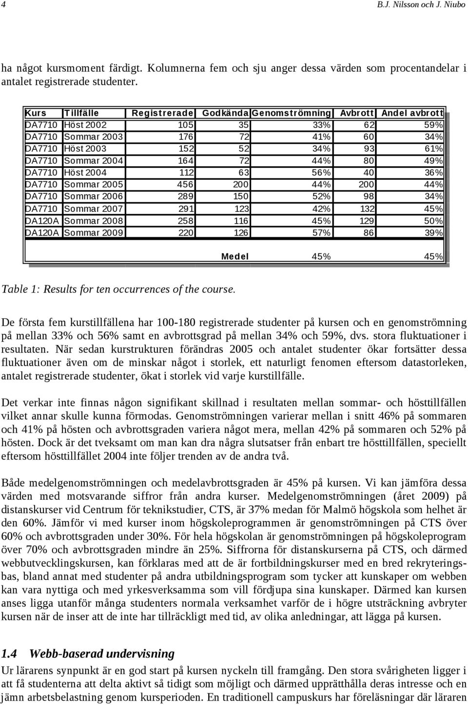 2004 164 72 44% 80 49% DA7710 Höst 2004 112 63 56% 40 36% DA7710 Sommar 2005 456 200 44% 200 44% DA7710 Sommar 2006 289 150 52% 98 34% DA7710 Sommar 2007 291 123 42% 132 45% DA120A Sommar 2008 258