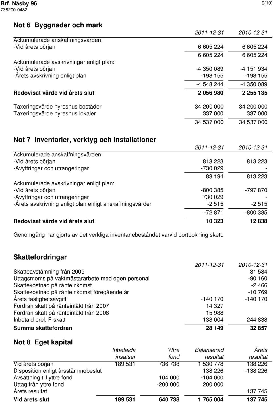 Taxeringsvärde hyreshus lokaler 337 000 337 000 34 537 000 34 537 000 Not 7 Inventarier, verktyg och installationer Ackumulerade anskaffningsvärden: -Vid årets början 813 223 813 223 -Avyttringar och