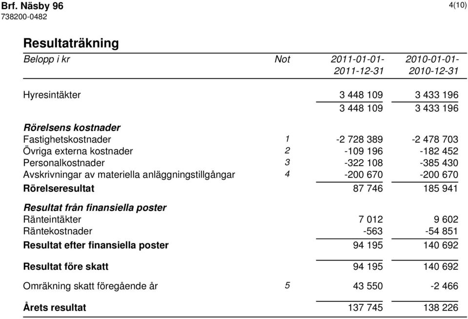 anläggningstillgångar 4-200 670-200 670 Rörelseresultat 87 746 185 941 Resultat från finansiella poster Ränteintäkter 7 012 9 602 Räntekostnader -563-54