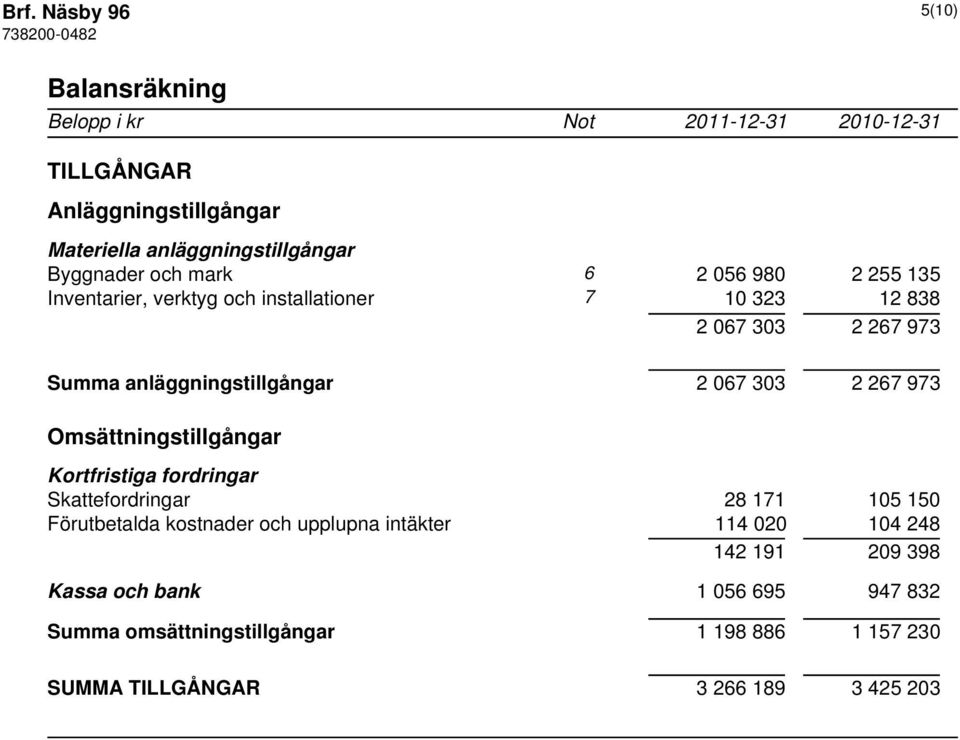 973 Omsättningstillgångar Kortfristiga fordringar Skattefordringar 28 171 105 150 Förutbetalda kostnader och upplupna intäkter 114 020 104