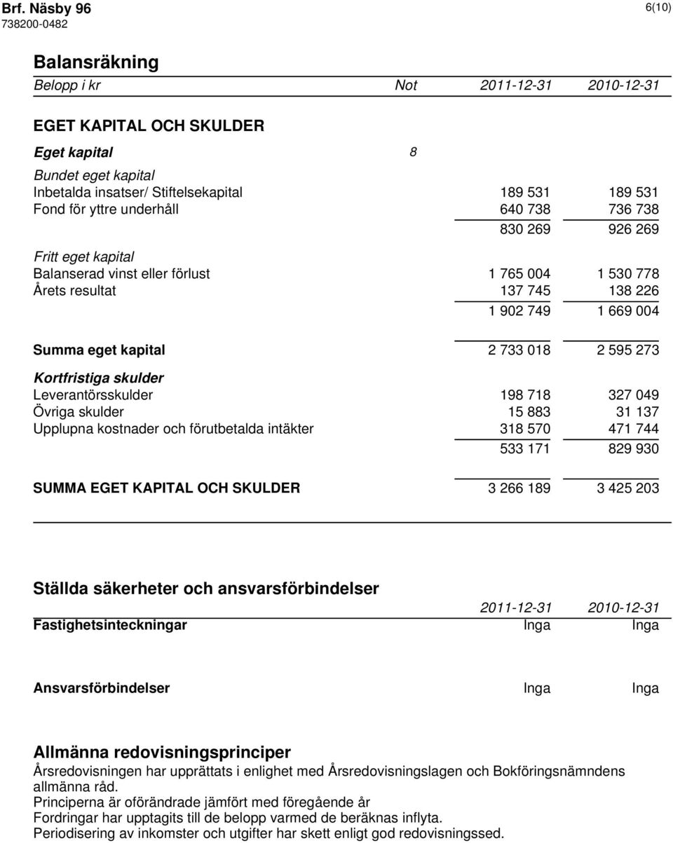 skulder Leverantörsskulder 198 718 327 049 Övriga skulder 15 883 31 137 Upplupna kostnader och förutbetalda intäkter 318 570 471 744 533 171 829 930 SUMMA EGET KAPITAL OCH SKULDER 3 266 189 3 425 203