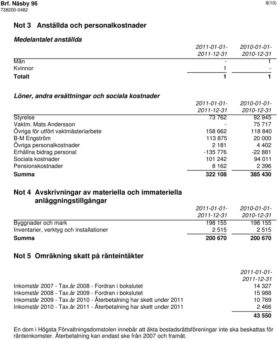 Mats Andersson - 75 717 Övriga för utfört vaktmästeriarbete 158 662 118 840 B-M Engström 113 875 20 000 Övriga personalkostnader 2 181 4 402 Erhållna bidrag personal -135 776-22 881 Sociala kostnader