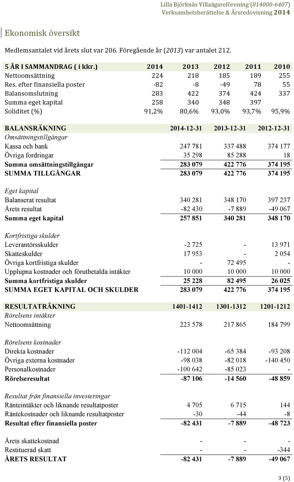 2012-12-31 Omsättningstillgångar Kassa och bank 247 781 337 488 374 177 Övriga fordringar 35 298 85 288 18 Summa omsättningstillgångar 283 079 422 776 374 195 SUMMA TILLGÅNGAR 283 079 422 776 374 195